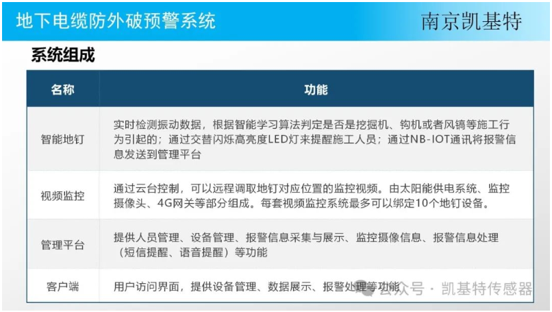 地釘傳感器網絡，改變城市管理的未來